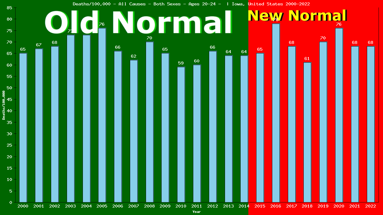 Graph showing Deaths/100,000 male 20-24 from All Causes